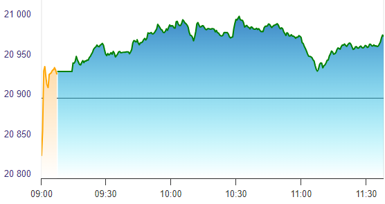 Nifty Chart at Close