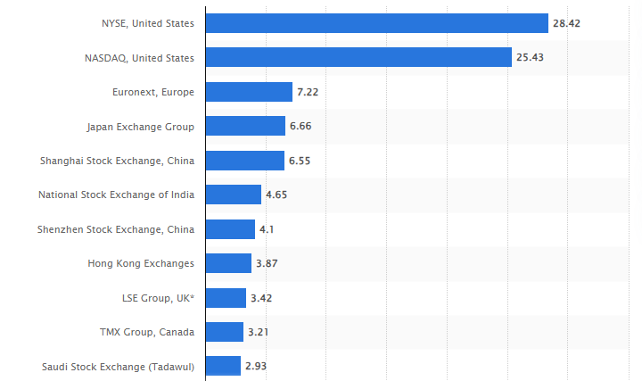 Top ten stock exchanges in the world