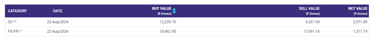 FII and DII data on NSE