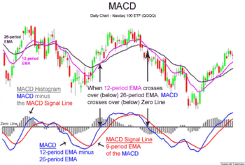 Moving average convergence/divergence (MACD)
