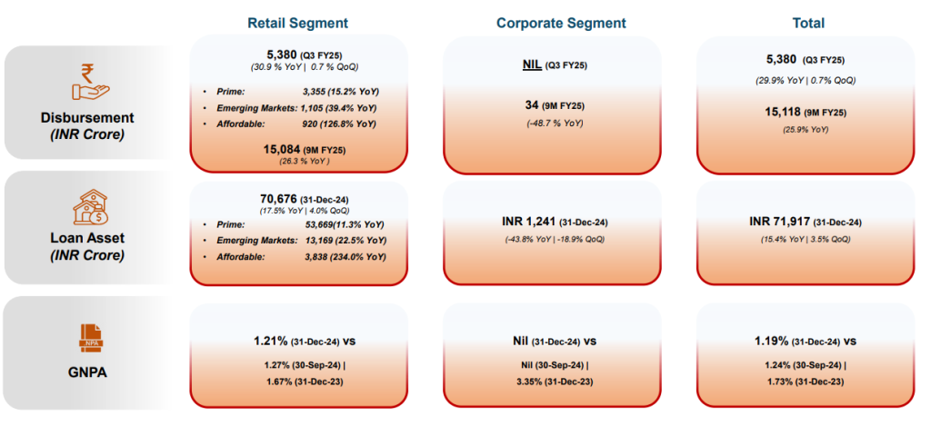 PNB Housing Finance Q3 FY25 Results