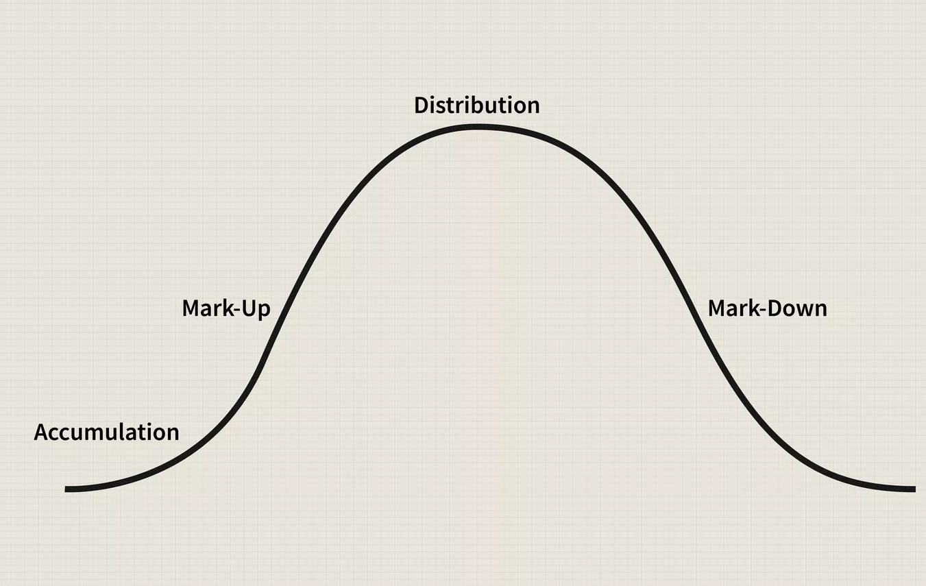 4 stages of market cycle explained